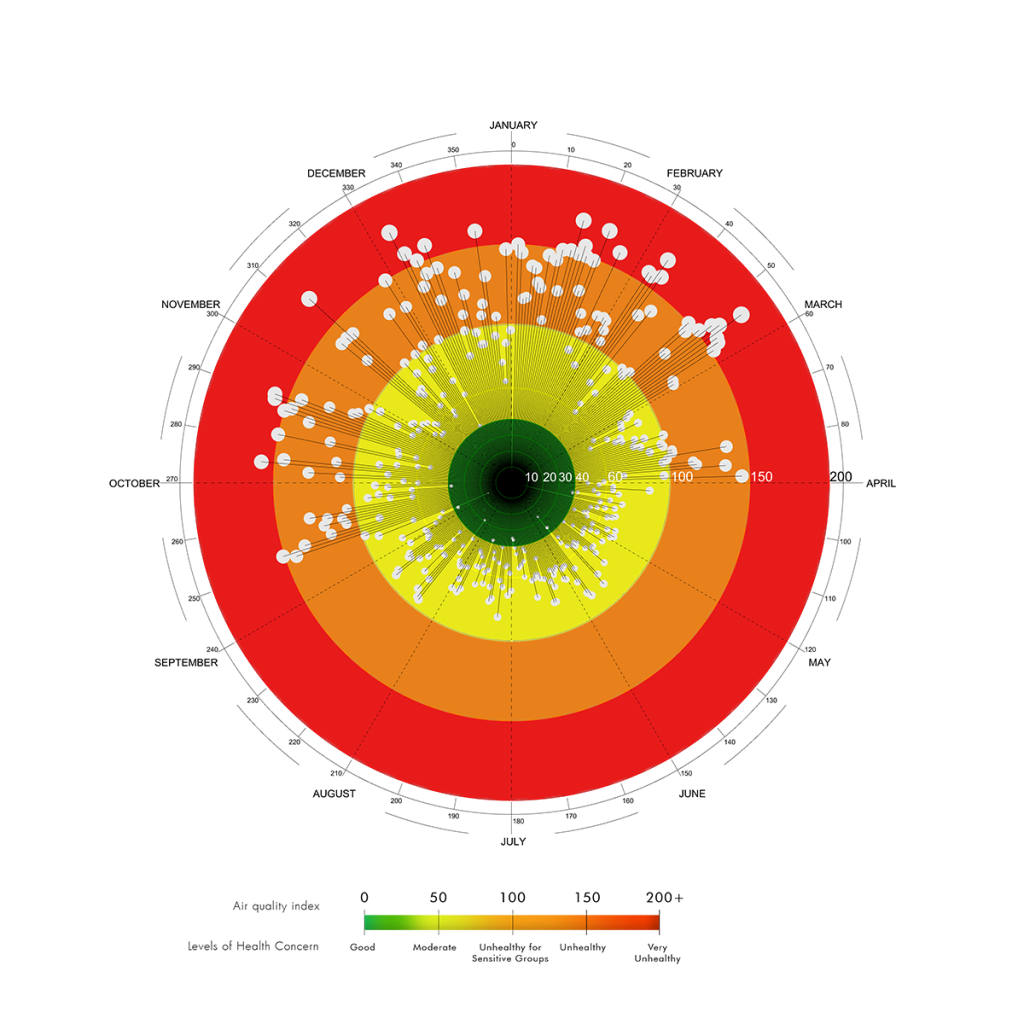 Diagram Air Quality Index PM2.5 Concentration Warsaw 2018